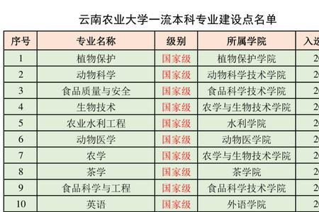 云南农业大学专科可以升本校吗