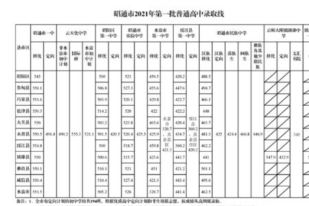 2022年高州中考录取分数线