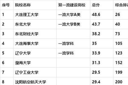 5 辽宁的大学排名