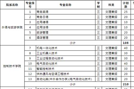 无锡工艺职业技术学院单招要求