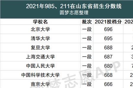 2022年211大学录取线要多少分