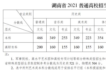 湖南91年高考录取分数线