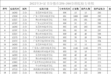 中考250分能上什么职高