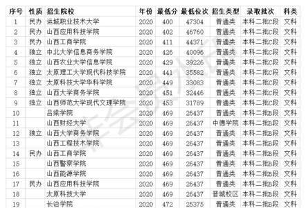 350多分能上什么本科大学