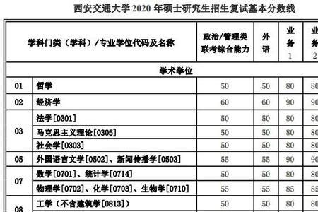 西安交通大学多少分能上