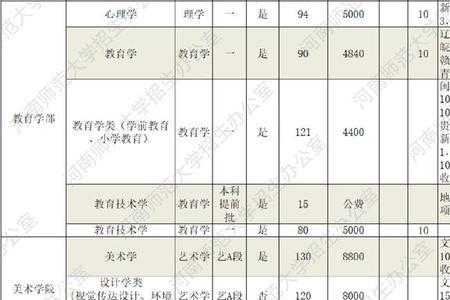 河南师范大学对口招哪些专业