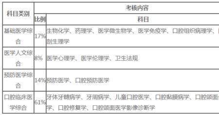 口腔助理医师考试科目占分比例