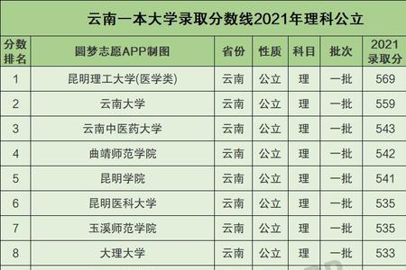 云南师范大学一本哪个专业最好