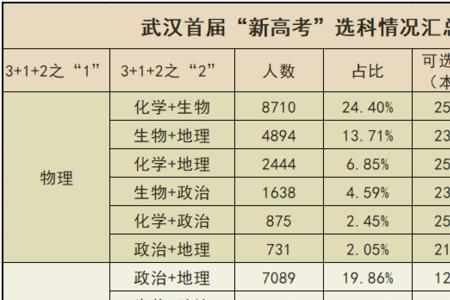 老高考选科目怎么选