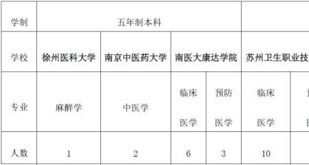 医学生考事业单位要考哪些科目