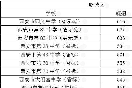 中考590分能上高中吗