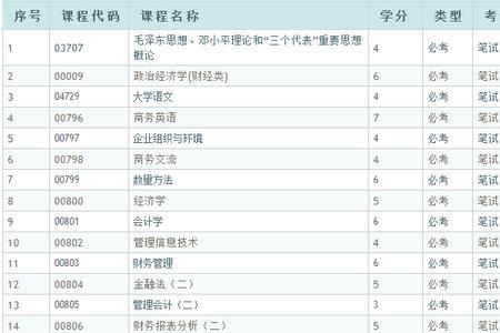 金融方面的自考要学什么课程