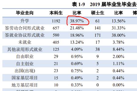 为什么临沂大学考研率不高