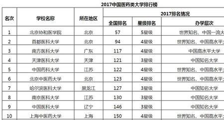 3+2医学类学校排名榜