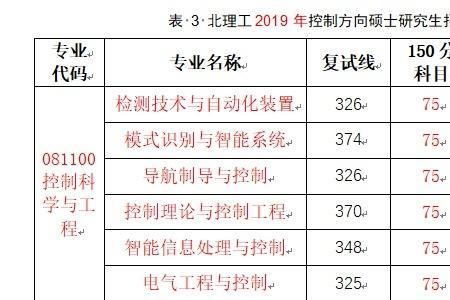 北京理工大学研究生录取分数