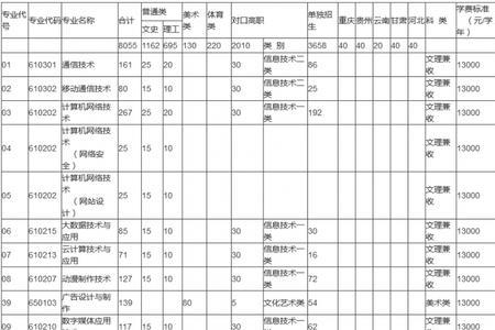 四川广播电视大学有哪些专业