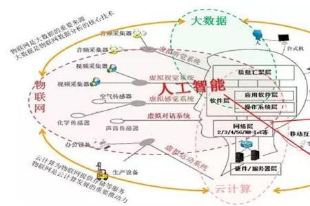 人工智能物联网专业就业方向