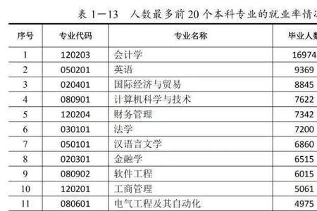 大学里有哪些选修的专业