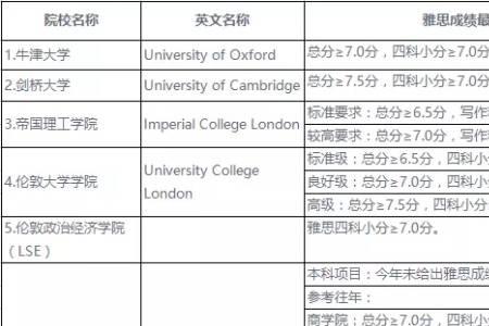 雅思60可以申请哪些英国大学