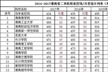 湖南省4000名次填什么学校