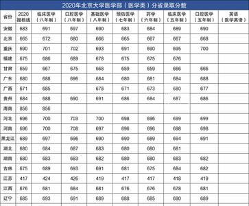 复旦大学2009年的各省录取分数线