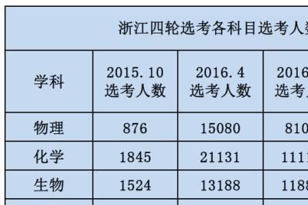 理科有哪些科目