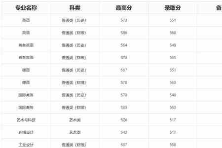 深圳科技大学最低分数