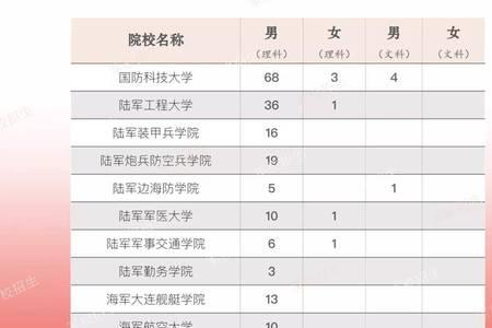 文科艺术生可以报哪些军校