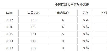 全国多少医学院