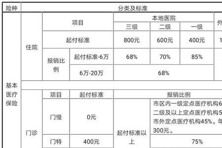 学生医保报销75%是全额的费用