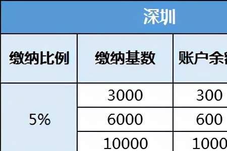 深圳五险一金交多少