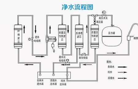 RO净水器和RO反渗透净水机的区别