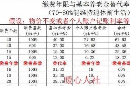 社保一年交7000元28年后领多少