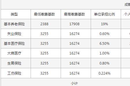 企业职工社保单位一年出多少