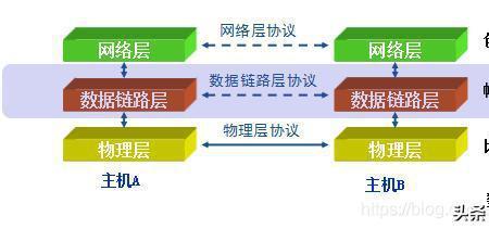 交换机接入层分别是哪些