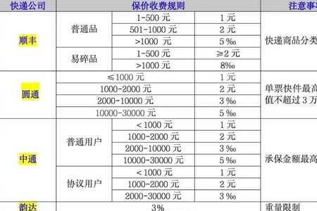 顺丰10000元保价费多少