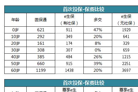 平安e生保佣金多少个点