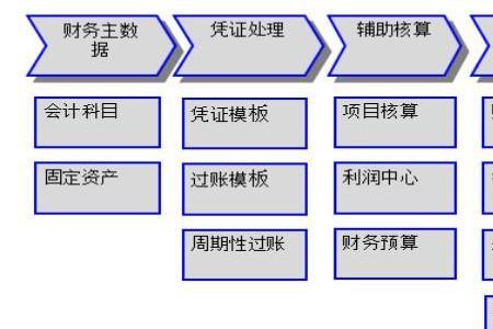 财务代理的流程是什么