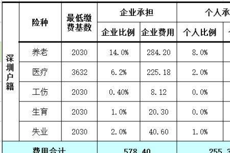 为什么深圳社保比北京低