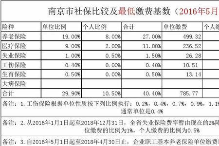 南京个人交的社保住院报销比例