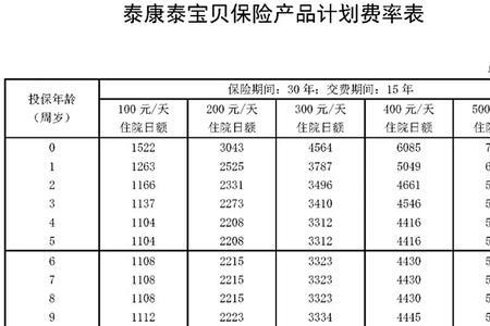 泰康百万医疗保险交6.1元每月