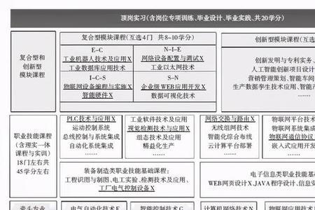 新一代信息技术包括哪些专业