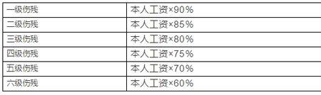 杭州市四级残疾有多少补贴