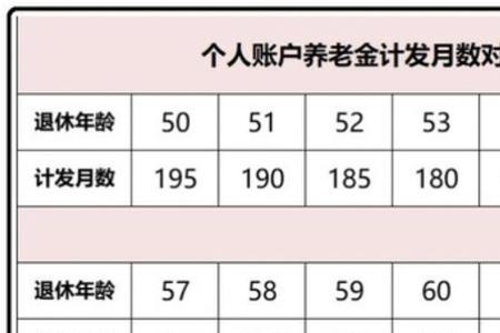 个人养老金计发月数标准