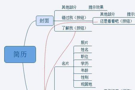 个人简历思维导图模板分享