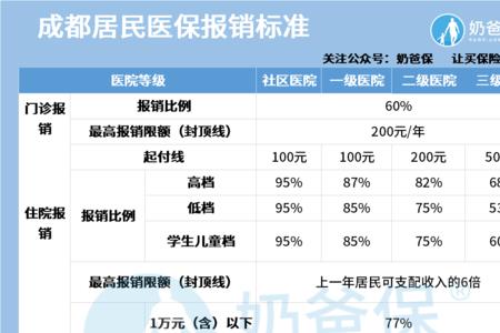 城乡居民医保治牙可以报销多少