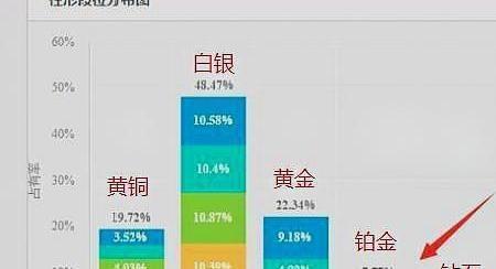 王者钻石lv是什么段位