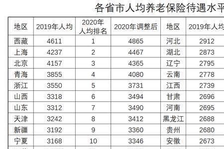 19年工龄退休金有多少