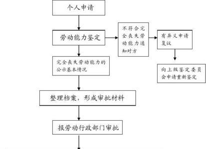 买的雇主险工伤鉴定流程