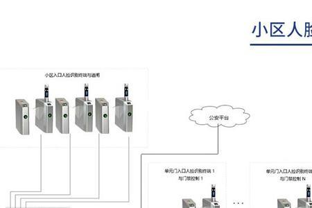 住宅小区人脸识别是哪一年开始